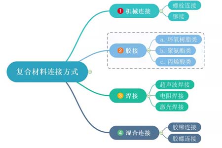 復合材料的連接方式有哪些,復合材料的連接方式與快速設計問題策略探討,高效方案實施設計_進階版26.16.32