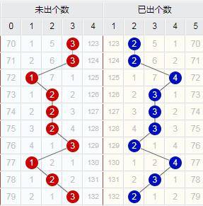 新澳門彩出碼綜合走勢(shì)圖