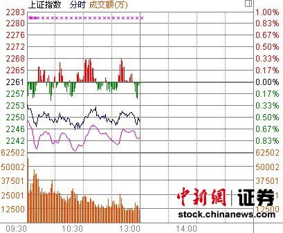 滬指創(chuàng)近3個(gè)月以來新低