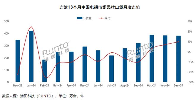 12月中國(guó)電視整機(jī)出貨量378.5萬(wàn)臺(tái)