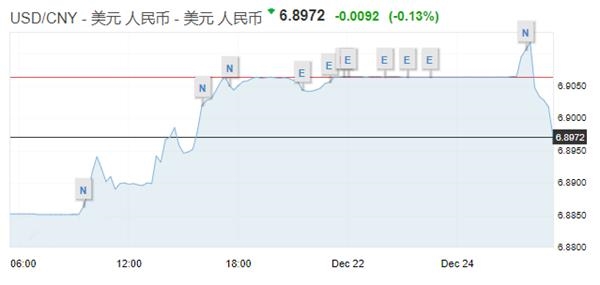 離岸人民幣匯率短線走高
