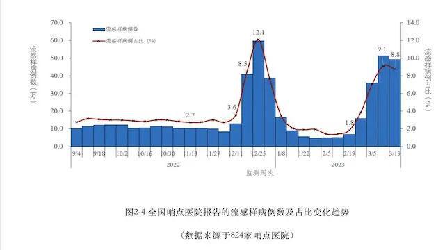 中疾控：流感病毒陽性率上升趨緩