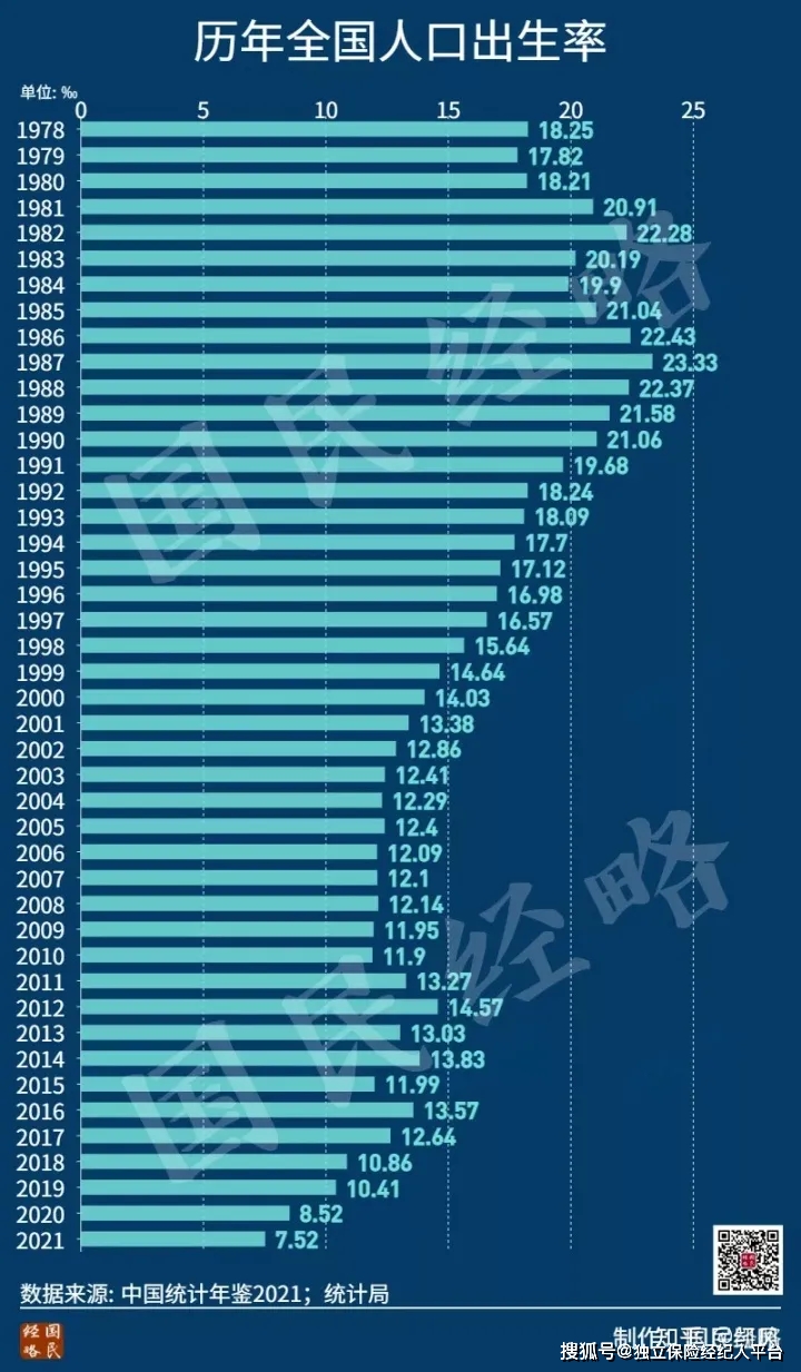 出生人口增長(zhǎng)52萬(wàn) 時(shí)隔7年反彈