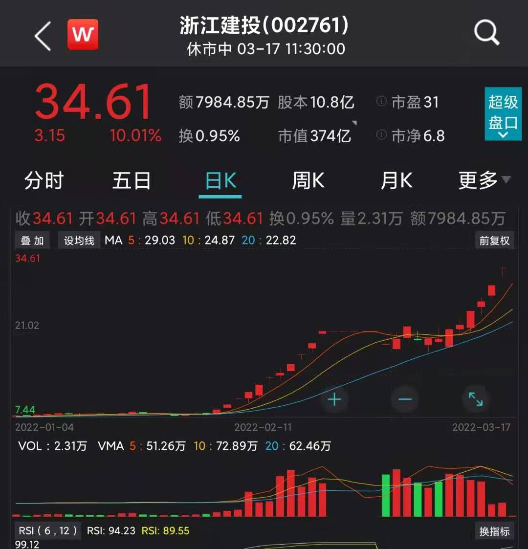 A股全線收漲 超5300股飄紅