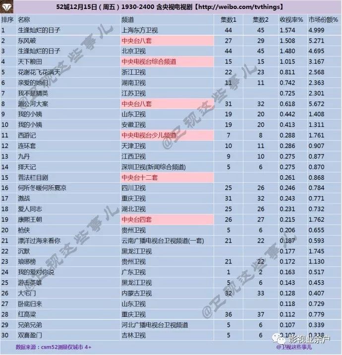 12月全國電影總票房破15億