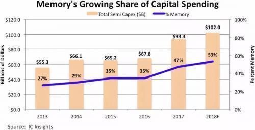 半導體產(chǎn)能過剩？投資額減95億美元