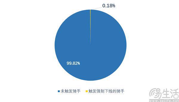 美團(tuán)即將在全國上線“防疲勞”