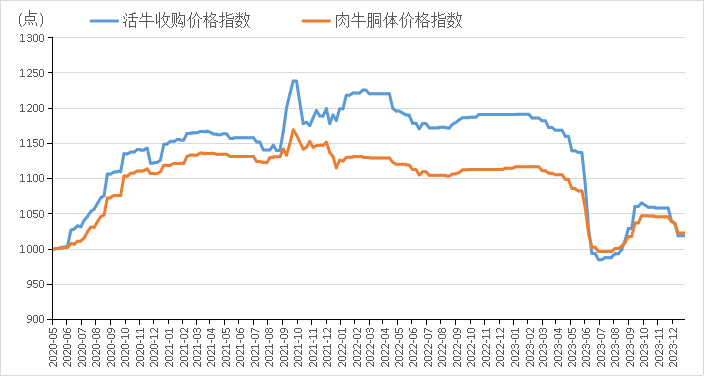 牛肉價(jià)格連續(xù)12個(gè)月下跌