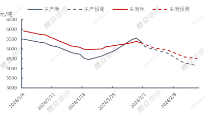 天然氣價格將呈下行走勢