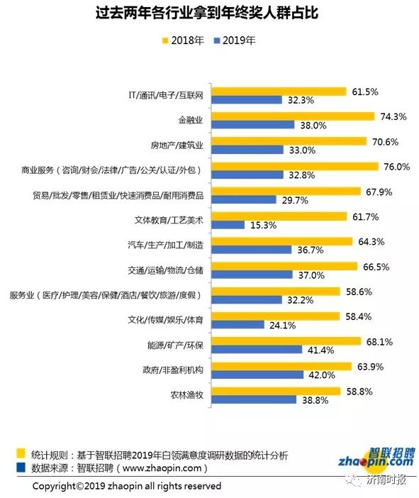 報(bào)告稱職場人年終獎(jiǎng)平均6091元