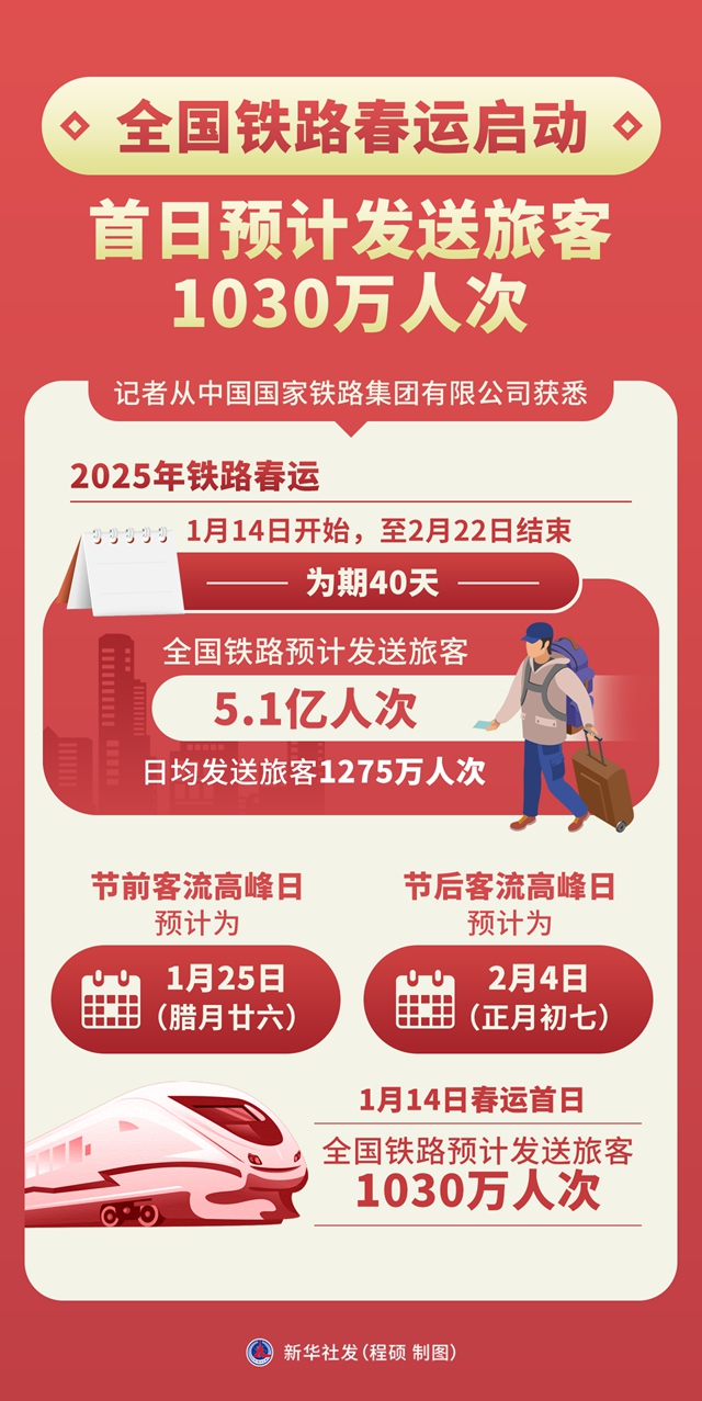 2025鐵路春運(yùn)預(yù)計(jì)發(fā)送旅客5.1億人次