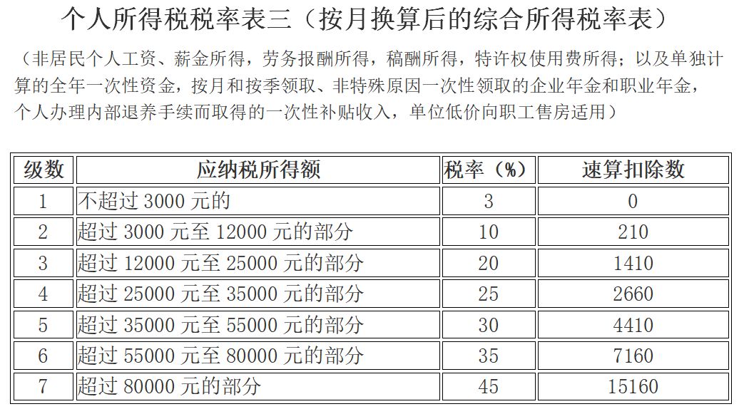 北京稅務(wù)局解答年終獎如何繳納個稅