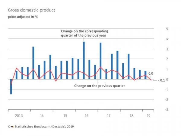 德國(guó)經(jīng)濟(jì)連續(xù)第二年錄得萎縮