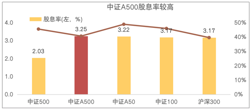 新一批中證A500指數(shù)基金宣告成立