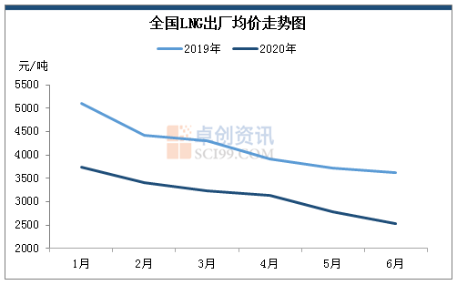 天然氣價(jià)格將呈下行走勢