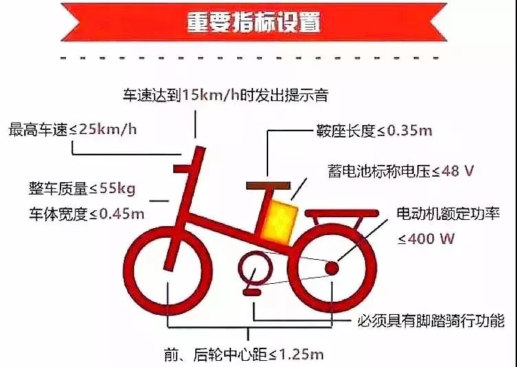 電動自行車強制性國家標準發(fā)布