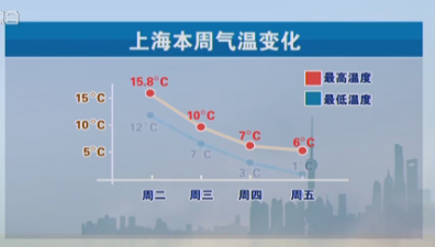 上海本周或迎年度首個寒潮預(yù)警