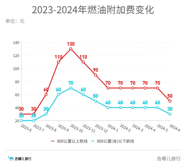 國(guó)內(nèi)航線燃油附加費(fèi)2月5日起上調(diào),科學(xué)研究解析說(shuō)明_投版28.91.92