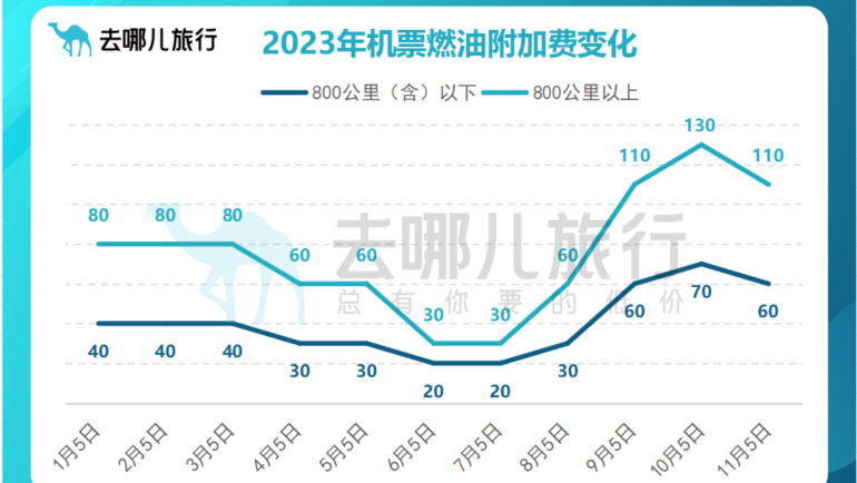 澳門正版841995論壇在哪,燃油附加費上調 機票價格卻開始跳水