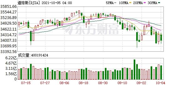 香港4949澳門今天開的什么碼,美股三大指數(shù)集體上漲