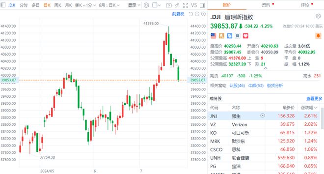 澳門6合開彩49庫圖王中王,美股三大指集體低開 英偉達(dá)跌12%