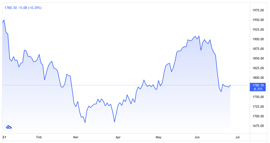 香港澳門精準(zhǔn)資料大全免費經(jīng)典版更新,金價跌約0.4% 脫離歷史最高位