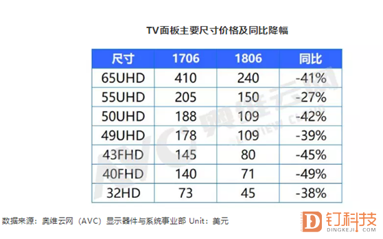 新港彩開獎結果今天,面板價格連續(xù)上漲 行業(yè)發(fā)展呈新趨勢